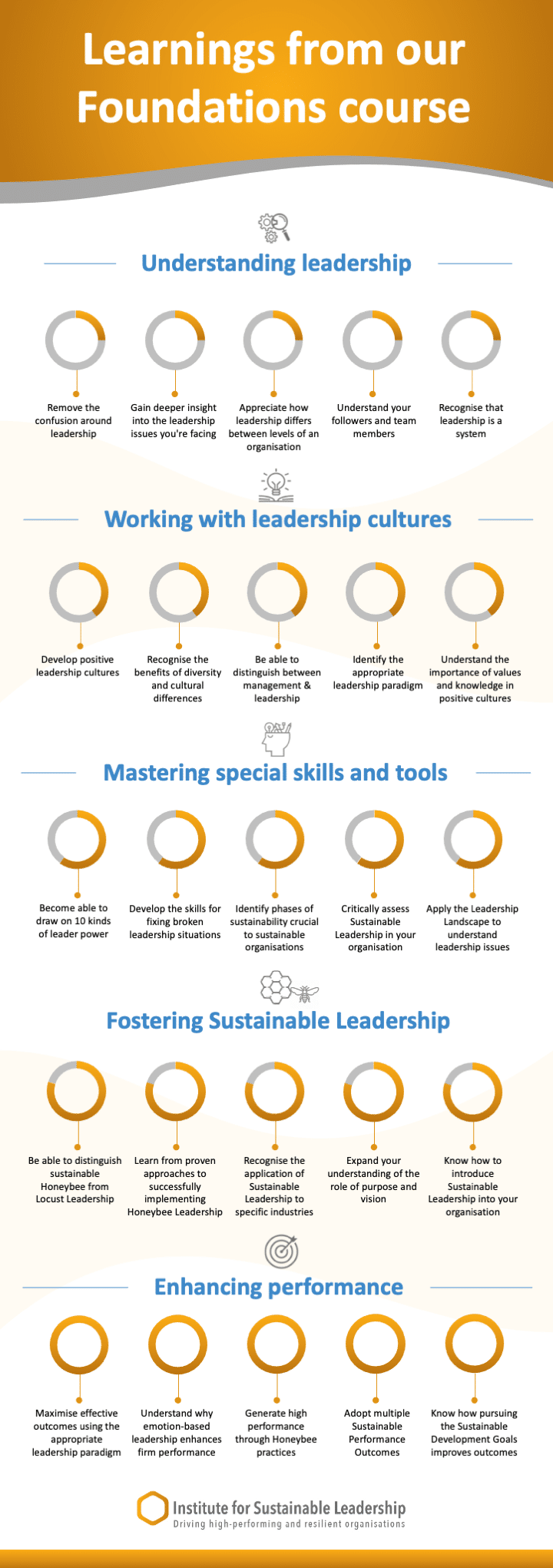 Infographic showing the learning outcomes of the Foundations Course